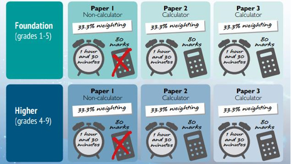 Foundation and Higher GCSE Tiers