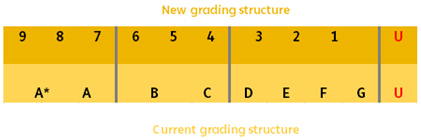 Old and New GCSE grade comparison at Albemarle College